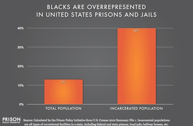 US_Prison_Race_Africans